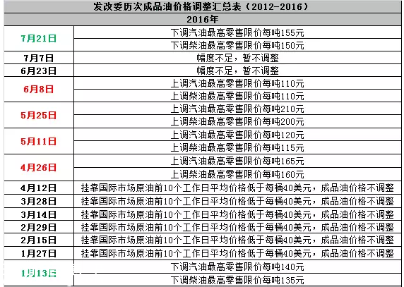7月21日國內(nèi)油價下調(diào) 汽柴油回歸五元時代