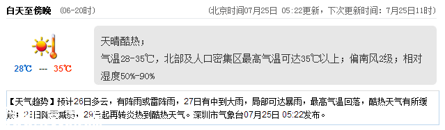 <a href=http://www.huhuzc.cn/shenzhen/ target=_blank class=infotextkey>深圳</a>天氣（7.25）：天氣酷熱 氣溫28-35℃