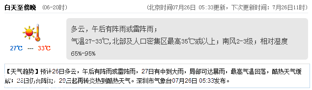 <a href=http://www.huhuzc.cn/shenzhen/ target=_blank class=infotextkey>深圳</a>天氣（7.26）：陣雨或雷陣雨 氣溫27-33℃