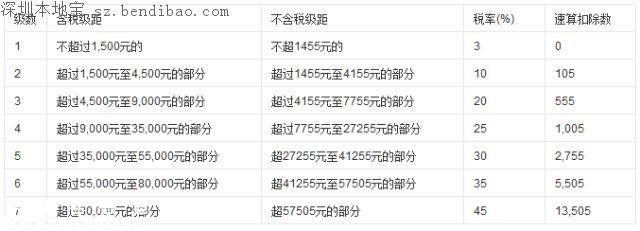 個(gè)稅抵扣房貸是怎么回事？不要被忽悠了