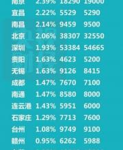 最新數據出爐！房價未來怎么走？看完這個就明白了