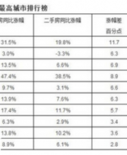 中國房價泡沫最大十個城市曝光！誰最危險？