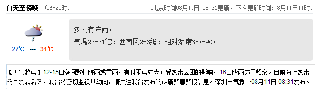 <a href=http://www.huhuzc.cn/shenzhen/ target=_blank class=infotextkey>深圳</a>天氣（8.11）：多云有陣雨 氣溫27-31℃