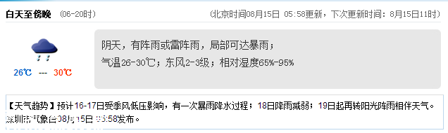 <a href=http://www.huhuzc.cn/shenzhen/ target=_blank class=infotextkey>深圳</a>天氣（8.15）：陰天有陣雨 氣溫26-30℃