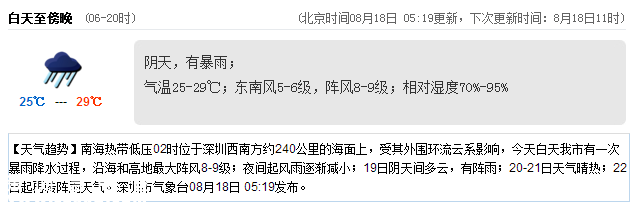 <a href=http://www.huhuzc.cn/shenzhen/ target=_blank class=infotextkey>深圳</a>天氣（8.18）：陰天有暴雨 氣溫25-29℃