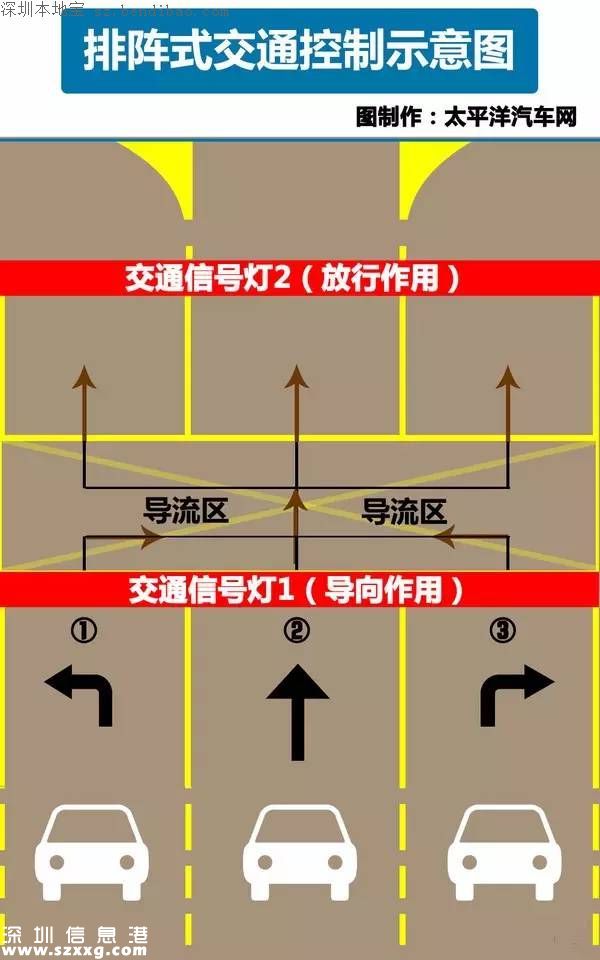 深圳2路口將啟用排陣式通行 車主如何通行？