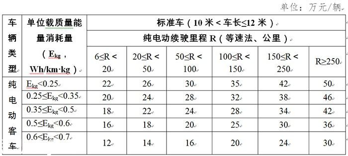深圳新能源新政9月17日執(zhí)行 補(bǔ)貼退坡初顯