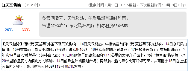 <a href=http://www.huhuzc.cn/shenzhen/ target=_blank class=infotextkey>深圳</a>天氣（9.13）：午后有陣雨 氣溫27-33℃
