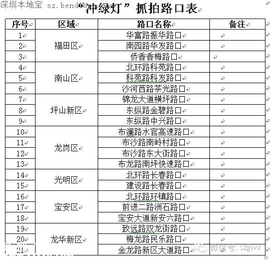今起深圳司機沖綠燈最低罰300 如何避免闖綠燈？