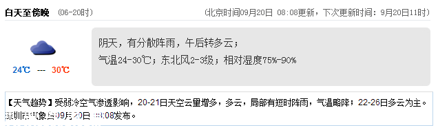 <a href=http://www.huhuzc.cn/shenzhen/ target=_blank class=infotextkey>深圳</a>天氣（9.20）：陰天有陣雨 氣溫24-30℃