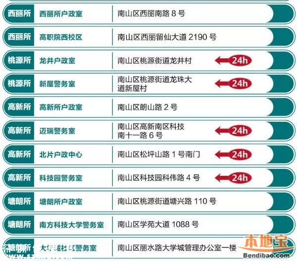 羅湖設(shè)4個自助簽注點 全市有39個出入境自助點！