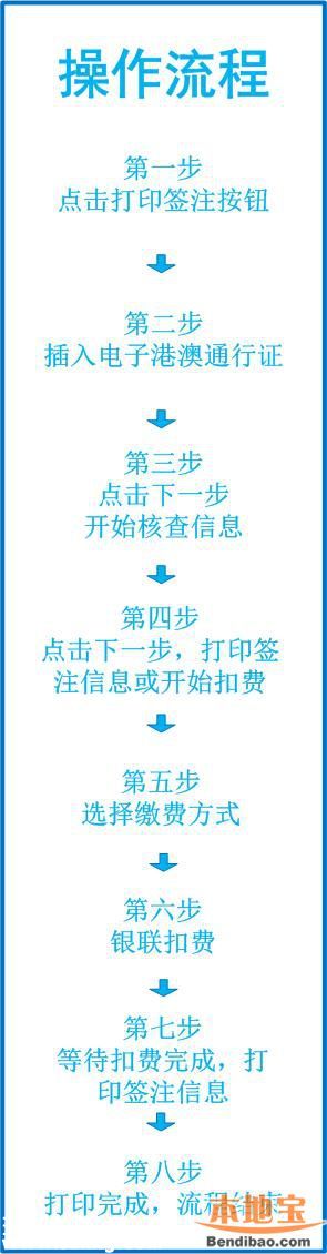 深圳港澳通行證自助簽注機(jī)怎么使用？