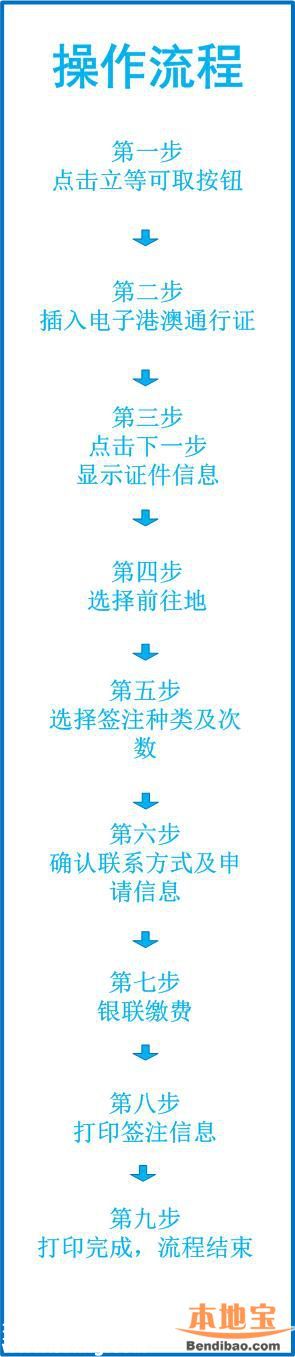 深圳港澳通行證自助簽注機(jī)怎么使用？