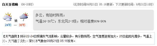 <a href=http://www.huhuzc.cn/shenzhen/ target=_blank class=infotextkey>深圳</a>天氣（9.21）：陰天有陣雨 氣溫24-30℃