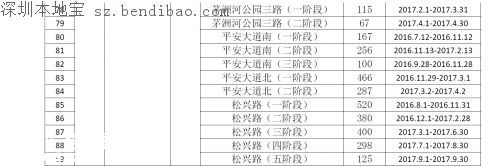 茅洲河附近部分道路分批臨時(shí)封閉！