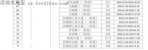 茅洲河附近部分道路分批臨時(shí)封閉！