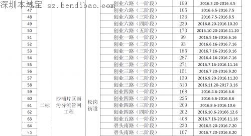 茅洲河附近部分道路分批臨時(shí)封閉！