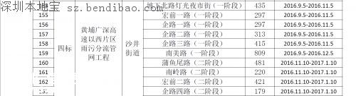 茅洲河附近部分道路分批臨時(shí)封閉！