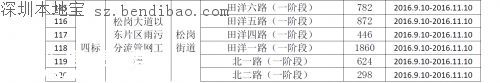 茅洲河附近部分道路分批臨時(shí)封閉！