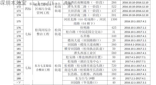 茅洲河附近部分道路分批臨時(shí)封閉！