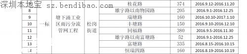 茅洲河附近部分道路分批臨時(shí)封閉！