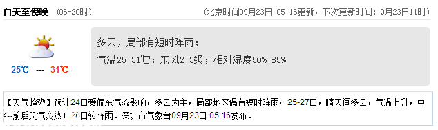 <a href=http://www.huhuzc.cn/shenzhen/ target=_blank class=infotextkey>深圳</a>天氣（9.23）：多云有陣雨 氣溫25-31℃