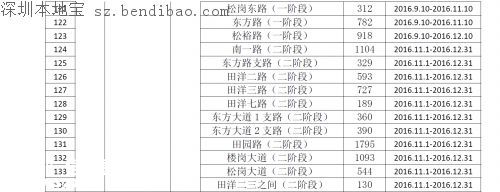 茅洲河附近部分道路分批臨時(shí)封閉！