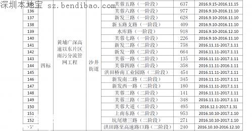 茅洲河附近部分道路分批臨時(shí)封閉！