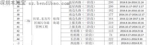 茅洲河附近部分道路分批臨時(shí)封閉！