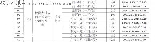 茅洲河附近部分道路分批臨時(shí)封閉！