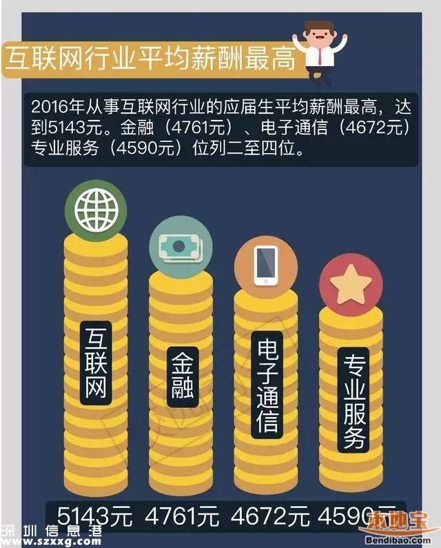 今年來深應(yīng)屆生平均起薪4494元 近四成達到5000元以上