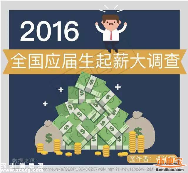 今年來深應(yīng)屆生平均起薪4494元 近四成達到5000元以上