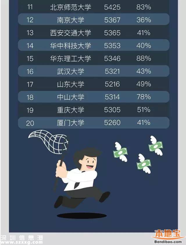 今年來深應(yīng)屆生平均起薪4494元 近四成達到5000元以上