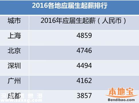 今年來深應(yīng)屆生平均起薪4494元 近四成達到5000元以上