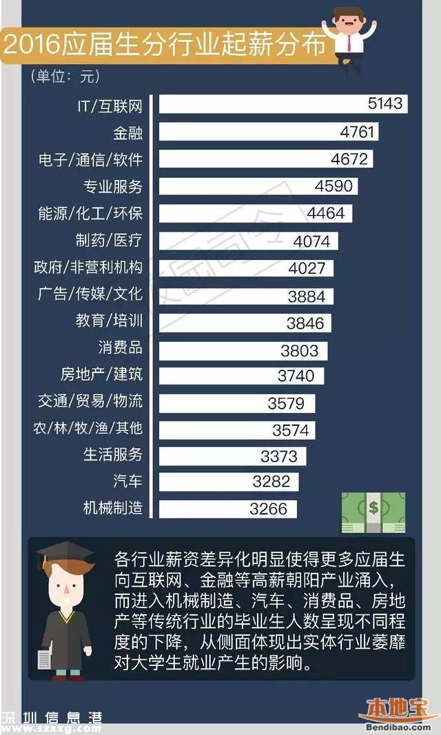 今年來深應(yīng)屆生平均起薪4494元 近四成達到5000元以上