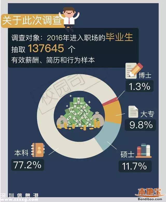 今年來深應(yīng)屆生平均起薪4494元 近四成達到5000元以上