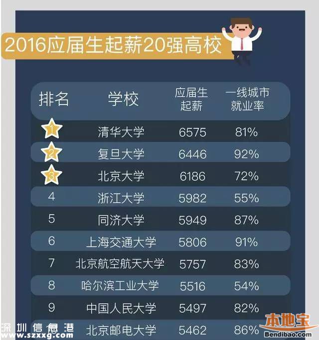 今年來深應(yīng)屆生平均起薪4494元 近四成達到5000元以上