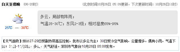 <a href=http://www.huhuzc.cn/shenzhen/ target=_blank class=infotextkey>深圳</a>天氣（10.26）：多云局部有陣雨 25℃—30℃