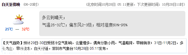 <a href=http://www.huhuzc.cn/shenzhen/ target=_blank class=infotextkey>深圳</a>天氣（10.28）：多云到晴天 25℃—32℃