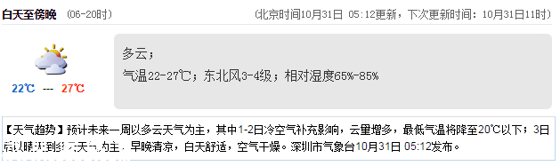 <a href=http://www.huhuzc.cn/shenzhen/ target=_blank class=infotextkey>深圳</a>天氣（10.31）：多云 22℃—27℃