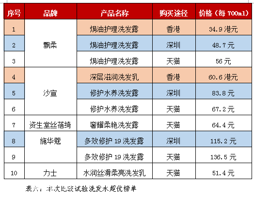 深圳市消委揭秘洗發(fā)水超優(yōu)榜單 你適合哪款洗發(fā)水？