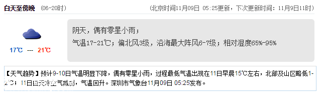 <a href=http://www.huhuzc.cn/shenzhen/ target=_blank class=infotextkey>深圳</a>天氣（11.9）：陰天偶有小雨 17℃—21℃