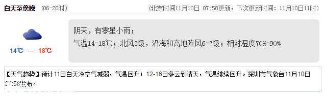 <a href=http://www.huhuzc.cn/shenzhen/ target=_blank class=infotextkey>深圳</a>天氣（11.10）：陰天偶有小雨 14℃—18℃