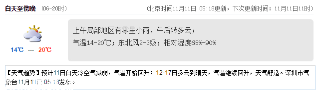 <a href=http://www.huhuzc.cn/shenzhen/ target=_blank class=infotextkey>深圳</a>天氣（11.11）：午后轉(zhuǎn)多云 14℃—20℃