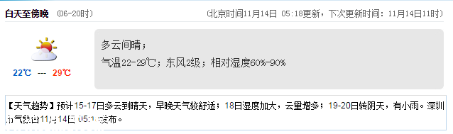 <a href=http://www.huhuzc.cn/shenzhen/ target=_blank class=infotextkey>深圳</a>天氣（11.14）：多云間晴 22℃—29℃