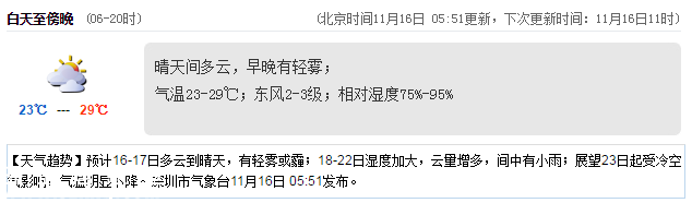 <a href=http://www.huhuzc.cn/shenzhen/ target=_blank class=infotextkey>深圳</a>天氣（11.16）：晴天間多云 23-29℃