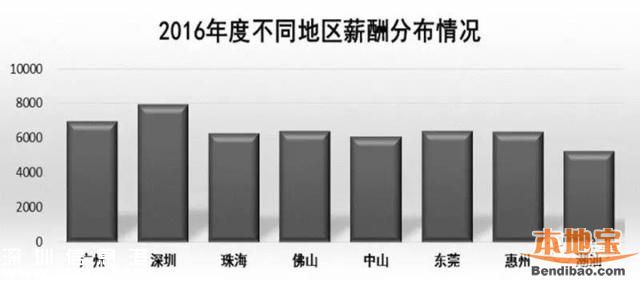 官方發(fā)布廣東最新平均月薪 <a href=http://www.huhuzc.cn/shenzhen/ target=_blank class=infotextkey>深圳</a>7914元廣州6952元