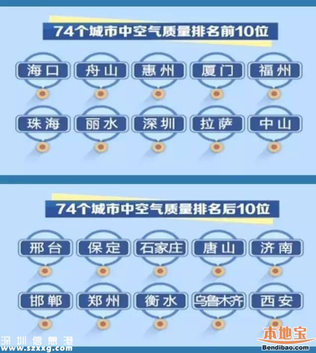 空氣質量最差十城、空氣質量最好十城 城市名單出爐