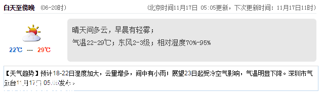 <a href=http://www.huhuzc.cn/shenzhen/ target=_blank class=infotextkey>深圳</a>天氣（11.17）：晴天間多云 22-29℃