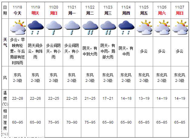 深圳天氣（11.18）：有短時陣雨 22-28℃